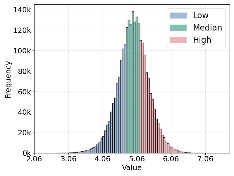 aesthetic score distribution on Flickr2.4M