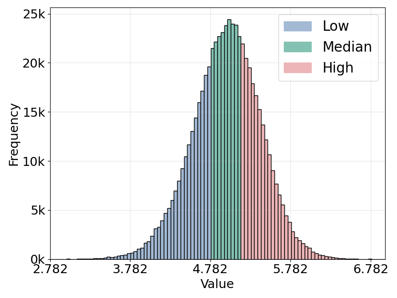 aesthetic score distribution on MS-COCO