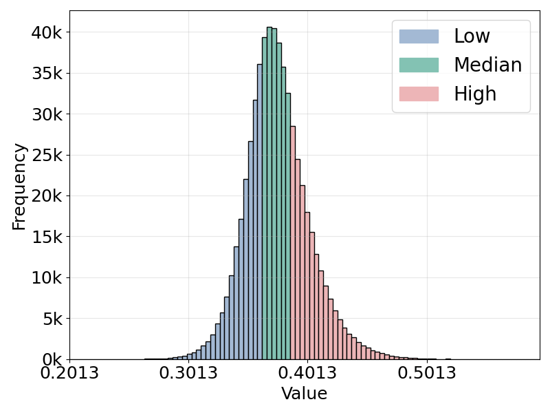 image-text similarity distribution on MS-COCO